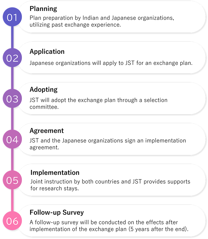 Process Up to Implementation image