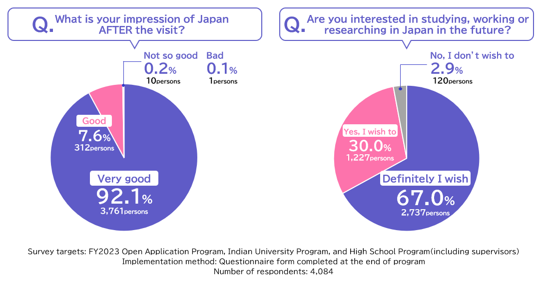 Results of Participant Survey