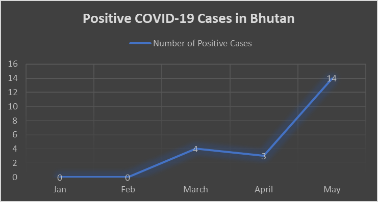 National Situational Update on COVID-19 in Bhutan ｜Sakura Science ...