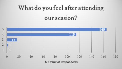 What do you feel after attending our session?