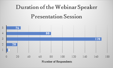 Duration of the Webinar Speaker Presentation Session