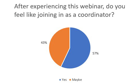 After experiencing this kind of webinar, do you feel like joining in as a coordinator for more activities?