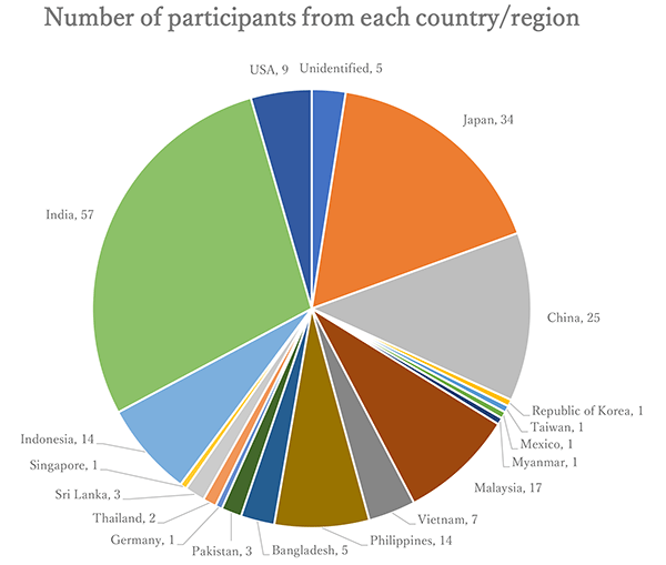 Number of respondents from each country