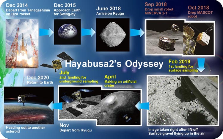 Know Your Enemy and Know Yourself-What Hayabusa2 Taught Us | S&T articles archive| Sakura Science Club